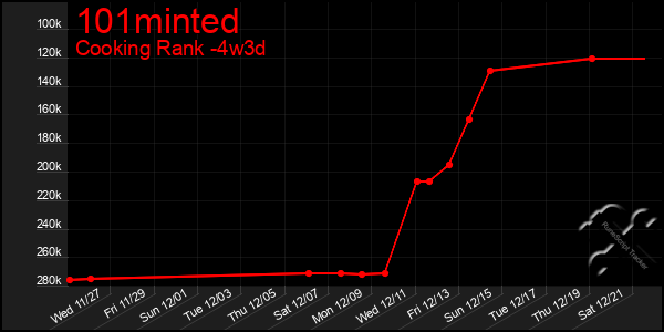 Last 31 Days Graph of 101minted