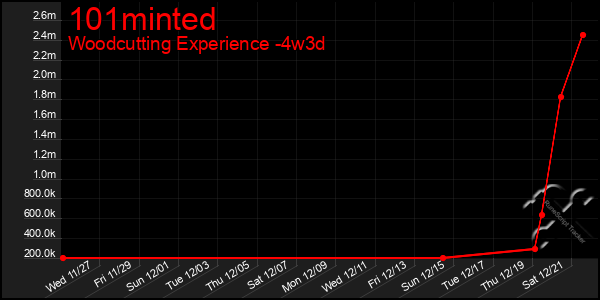 Last 31 Days Graph of 101minted