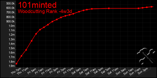 Last 31 Days Graph of 101minted