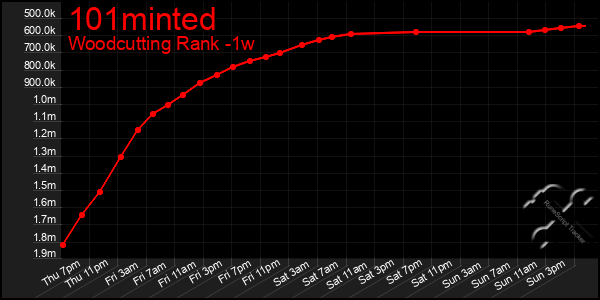 Last 7 Days Graph of 101minted