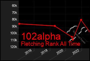 Total Graph of 102alpha