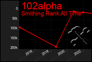 Total Graph of 102alpha