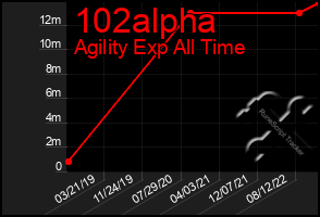 Total Graph of 102alpha