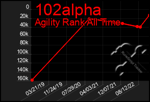 Total Graph of 102alpha