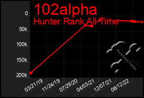 Total Graph of 102alpha