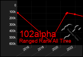 Total Graph of 102alpha