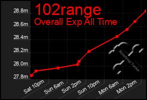 Total Graph of 102range