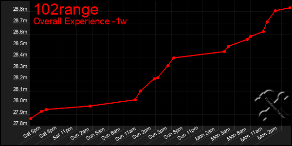 1 Week Graph of 102range