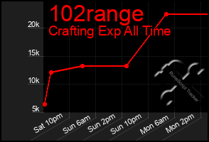 Total Graph of 102range