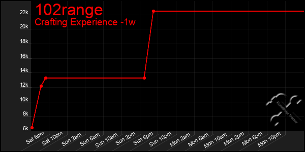 Last 7 Days Graph of 102range