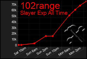 Total Graph of 102range