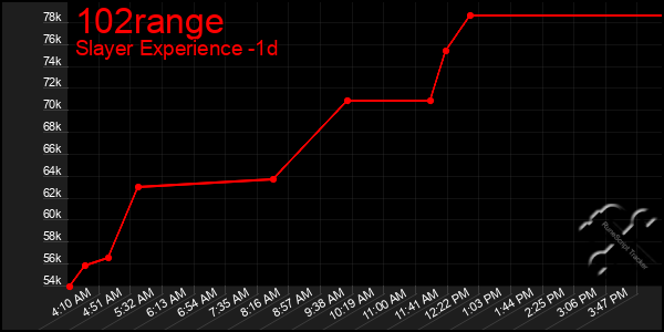 Last 24 Hours Graph of 102range