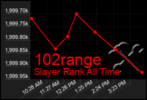 Total Graph of 102range