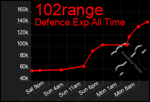 Total Graph of 102range