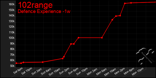 Last 7 Days Graph of 102range