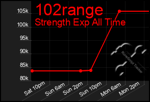 Total Graph of 102range