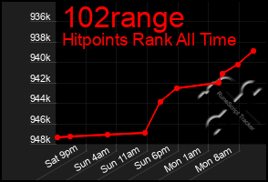 Total Graph of 102range