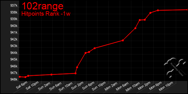 Last 7 Days Graph of 102range