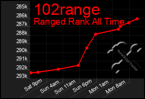 Total Graph of 102range