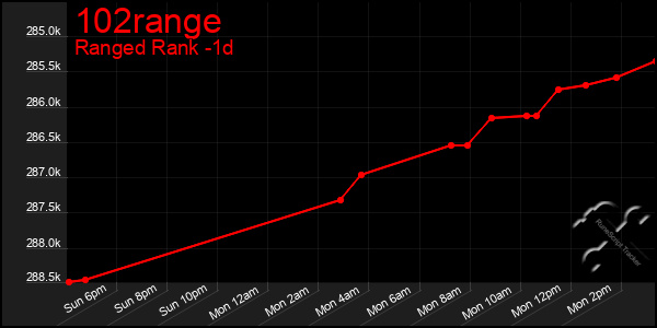 Last 24 Hours Graph of 102range