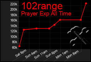 Total Graph of 102range