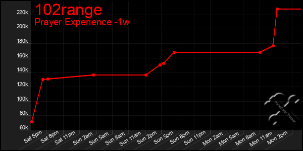 Last 7 Days Graph of 102range