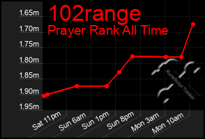 Total Graph of 102range