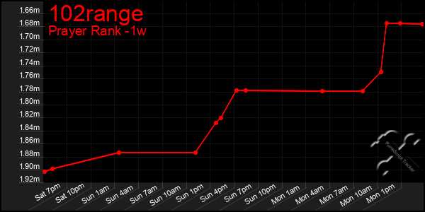 Last 7 Days Graph of 102range
