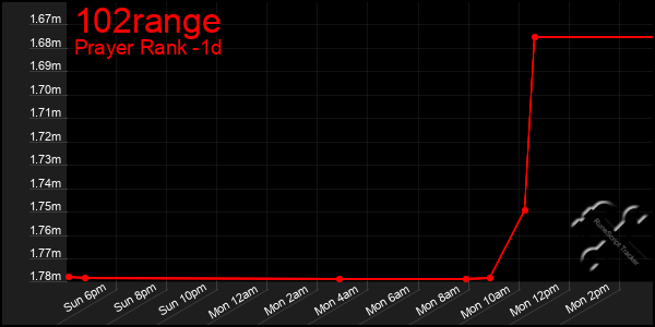 Last 24 Hours Graph of 102range