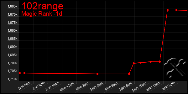 Last 24 Hours Graph of 102range