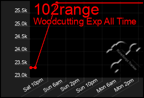 Total Graph of 102range