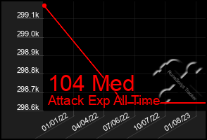 Total Graph of 104 Med