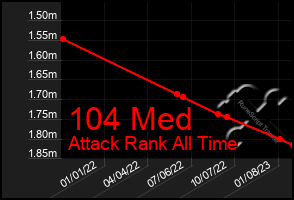Total Graph of 104 Med