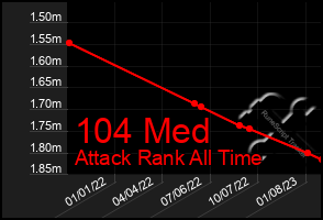 Total Graph of 104 Med