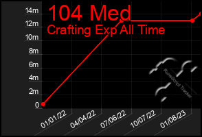 Total Graph of 104 Med