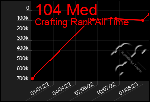 Total Graph of 104 Med