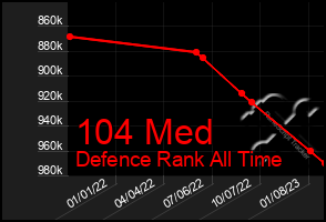 Total Graph of 104 Med