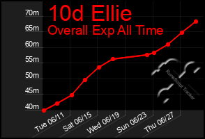 Total Graph of 10d Ellie