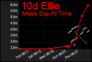 Total Graph of 10d Ellie