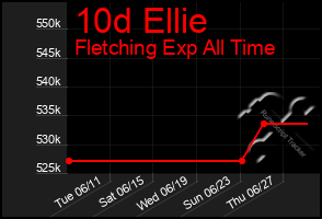 Total Graph of 10d Ellie