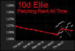 Total Graph of 10d Ellie