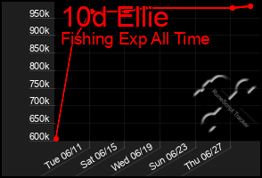 Total Graph of 10d Ellie