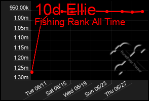 Total Graph of 10d Ellie