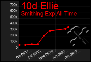 Total Graph of 10d Ellie