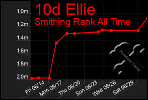 Total Graph of 10d Ellie