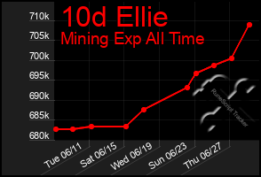 Total Graph of 10d Ellie