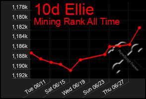 Total Graph of 10d Ellie