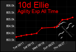 Total Graph of 10d Ellie