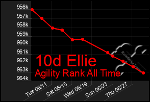 Total Graph of 10d Ellie