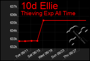 Total Graph of 10d Ellie